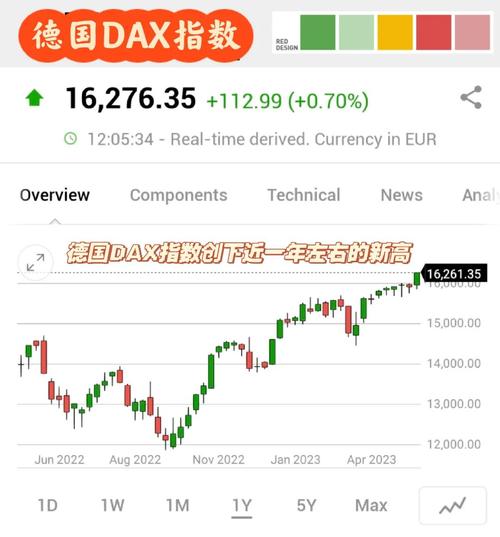 欧洲主要股指收盘集体上涨 德国DAX30指数涨0.81%
