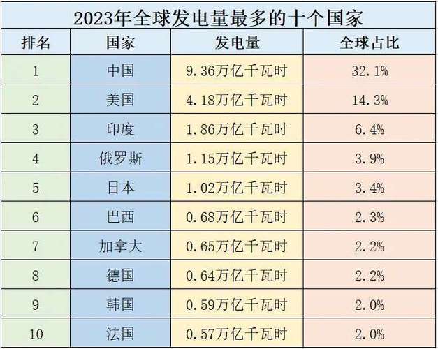 我国核电总体规模首次跃居世界第一，发电量持续增长
