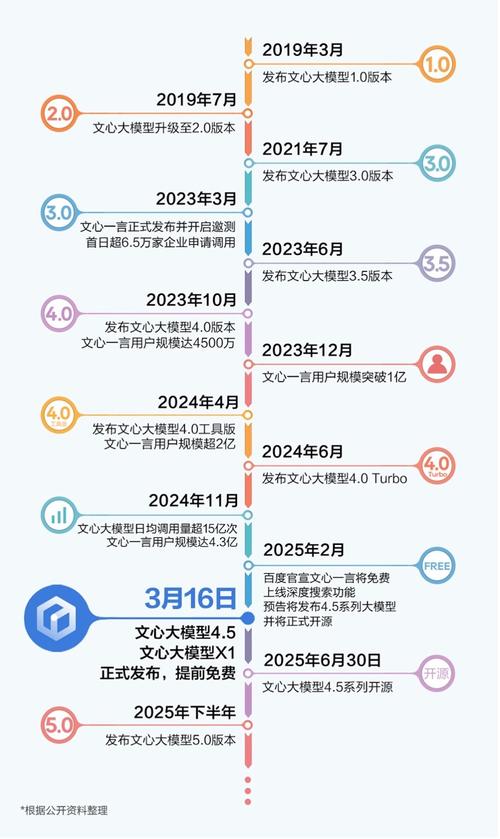 百度发布文心大模型X1 Turbo，价格仅为DeepSeek的25%