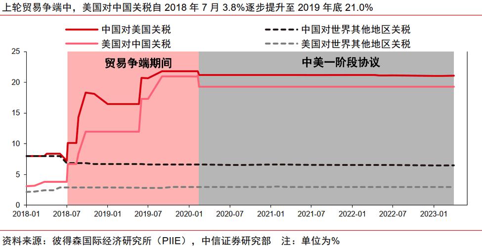 中信证券：在彻底取消所有对华单边关税措施前，中美贸易谈判可能进展有限