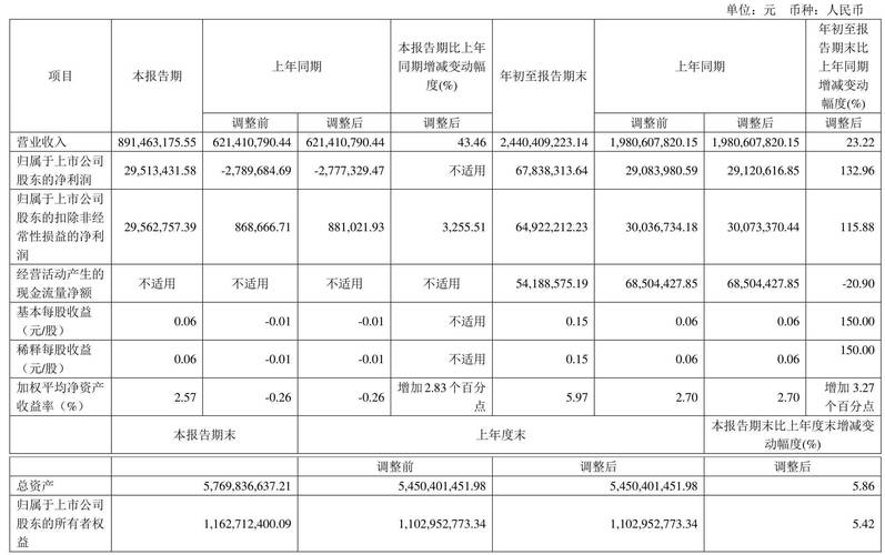 惠通科技一季度归母净利润810万元,同比下降38.7%