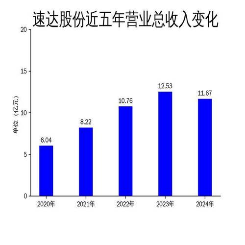 速达股份一季度营收1.67亿元,同比减少40.37%