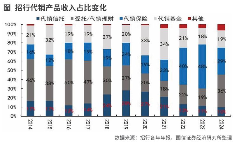 金融产品代销“增量不增收”?财富管理寻找新增长点