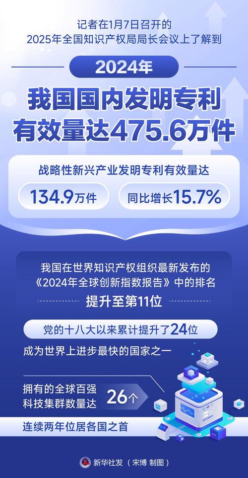 我国已形成完整人工智能产业体系 专利申请量位居全球首位
