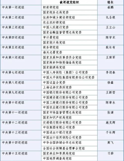 中央第五轮巡视完成进驻12天，10省22名省管以上干部被查