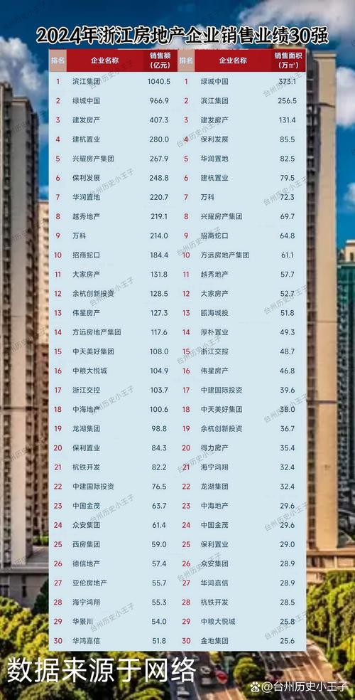 瑞安房地产2024年营收81.73亿元，租金收入同比增长9%