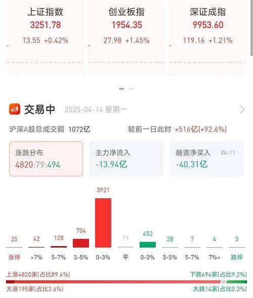 耀才证券金融高开60% 获蚂蚁财富溢价收购