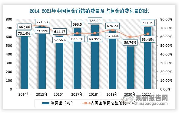 中国黄金协会：一季度我国黄金产量同比增1.49%，黄金消费量同比降5.96%