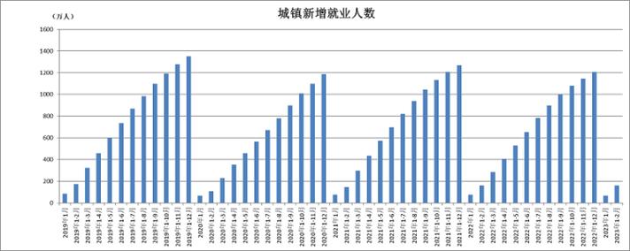 一季度全国城镇新增就业308万人