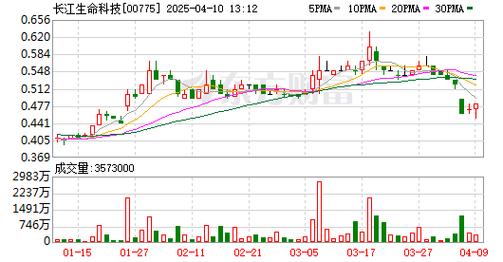 长江生命科技现涨超7% 公司将在AACR 2025展示多种癌症疫苗数据
