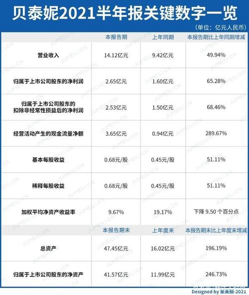 贝泰妮一季报：业绩双降、归母净利润暴跌84%、经营现金流量净额转负