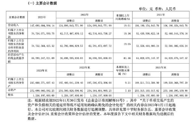 贵州茅台一季报：营业总收入、归母净利润实现双位数增长