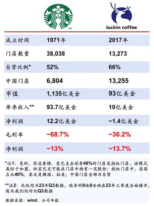 瑞幸咖啡2025年一季度营业利润7.37亿元，营业利润率达8.3%